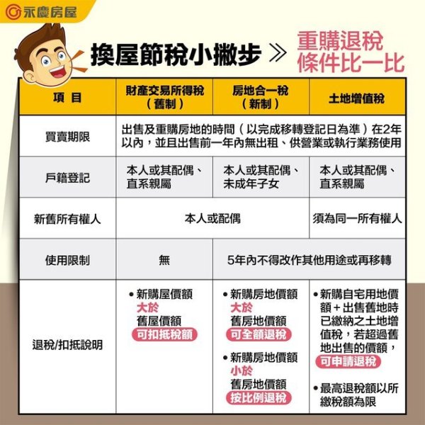 重購退稅條件有哪些？